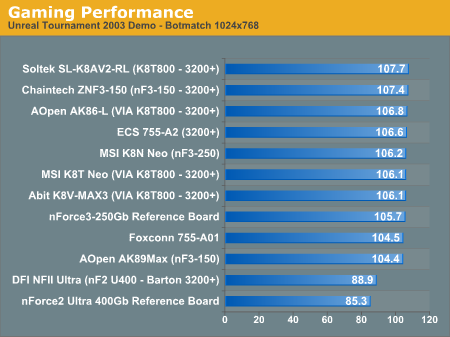 Gaming Performance